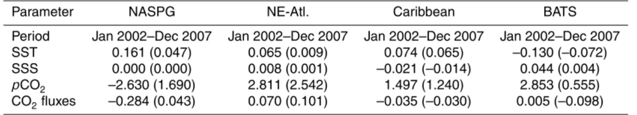 Table 1. Observed seasonally filtered trends of sea surface temperature ( ◦ C yr −1 ), Salinity (psu yr −1 ), surface pCO 2 (ppmv yr −1 ), and sea-air CO 2 fluxes (mol C m −2 yr −1 ) at the NASPG, Northeast Atlantic (NE-Atl.), Caribbean, and BATS stations
