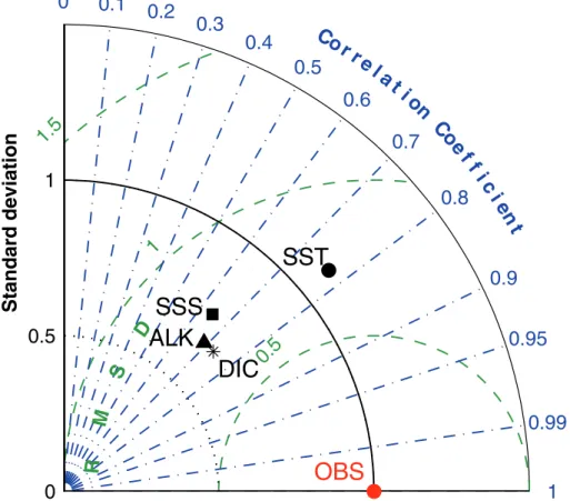 Fig. 2. Taylor diagramme summarizing both the temporal (monthly) and regional (one-degree binned) model-data fit of surface temperature (SST), salinity (SSS), dissolved inorganic  car-bon (DIC), and alkalinity (ALK)