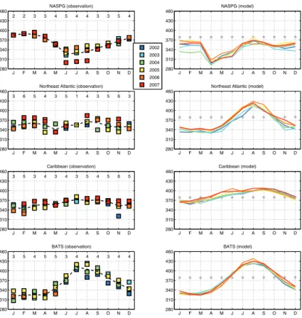 Fig. 3. Observed and simulated seasonal f CO 2 variability (in µatm units) for NASPG, Northeast Atlantic, Caribbean, and BATS for 2002–2007