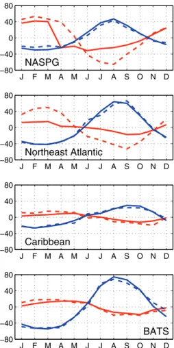 Fig. 4. Comparison of f CO 2 -T (blue) and f CO 2 -nonT (red) between the model (solid-lines) and the observations (dashed-lines) for different regions in the North Atlantic.