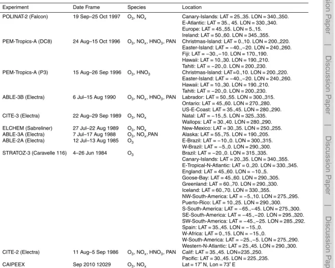 Table 1. Global aircraft measurements used for model evaluation.