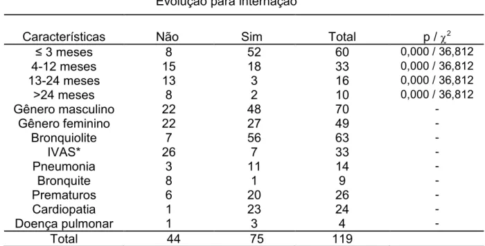 Tabela 1 5 Características dos pacientes com positividade para o vírus respiratório sincicial, atendidos no Hospital de Clínicas de Uberlândia, segundo a evolução para internação ou não internação, no período de 2000 a 2007.