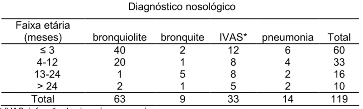 Tabela 2 – Distribuição dos casos atendidos no Hospital de Clínicas de Uberlândia segundo a faixa etária em meses e o diagnóstico nosológico, no período de 2000 a 2007.
