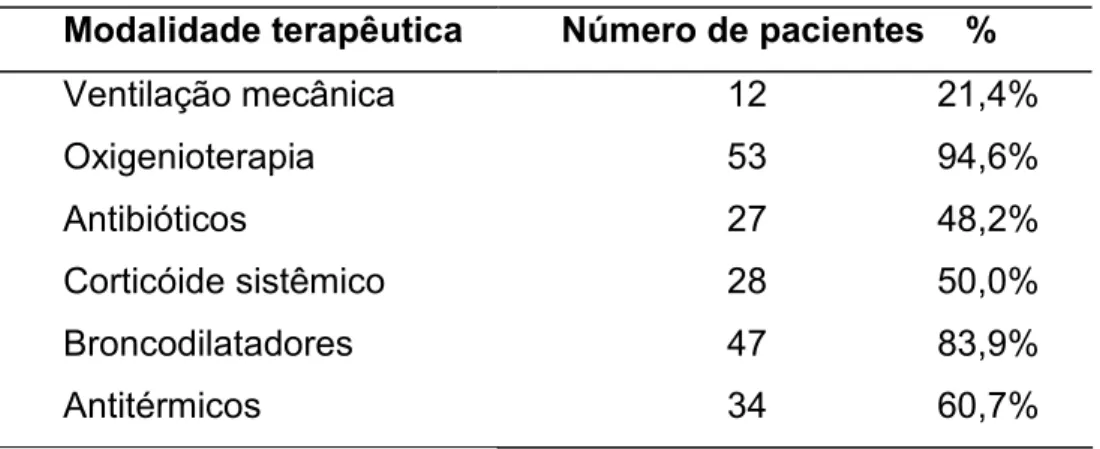 Tabela 3 – Modalidades terapêuticas empregadas em crianças com diagnóstico de bronquiolite internadas no Hospital de Clínicas de Uberlândia, no período de 2000 a 2007