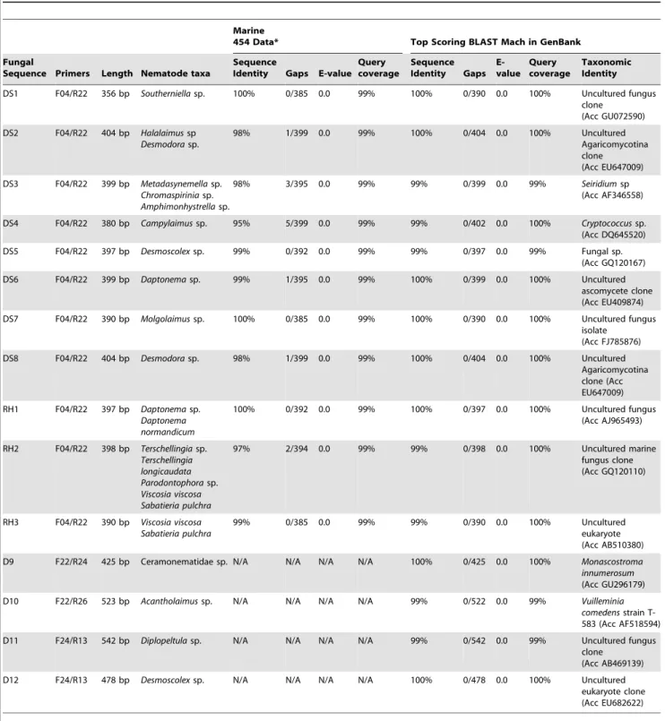 Table 1. Fungal phylotypes recovered in this study, detailing best BLAST matches to unpublished 454 data from marine sediments [19] and top-scoring hit amongst published sequences in GenBank.
