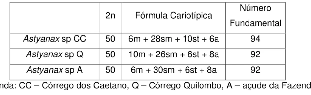 Tabela  4.1:  Fórmula  cariotípica  e  número  fundamental  das  3  populações  de  Astyanax do grupo A