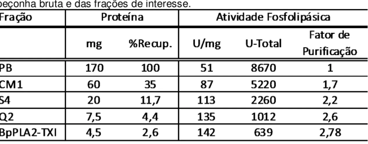 Figura  2:  Determinação  do  peso  molecular  da  BpPLA 2 -TXI  por  MALDI-TOF  em  espectrômetro de massa (Bruker Daltonics, Bremen, Germany)