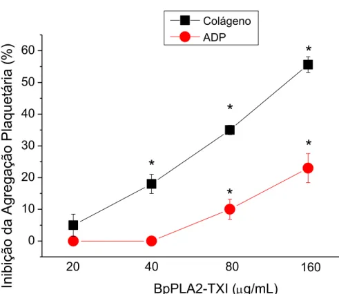 Figura 8: Inibição da agregação plaquetária (plaquetas lavadas) pela BpPLA 2 -TXI  induzida por colágeno ou ADP