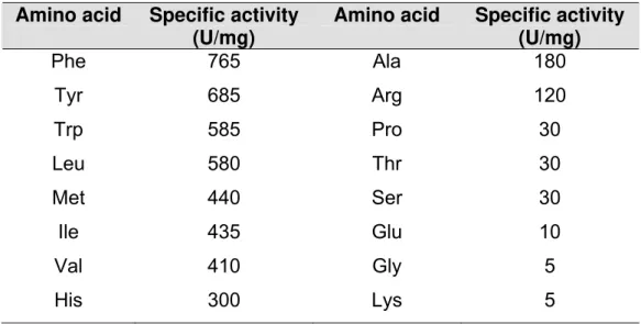 Table 1. Substrate specificity of BpirLAAO-I. 