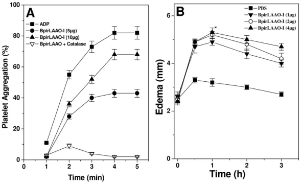 Figure 4. Pharmacological activity of BpirLAAO-I. (A): Time-dependent effect on platelet 