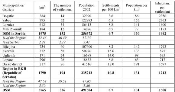Tab. 1. The main characteristics of Euroregion DSM  
