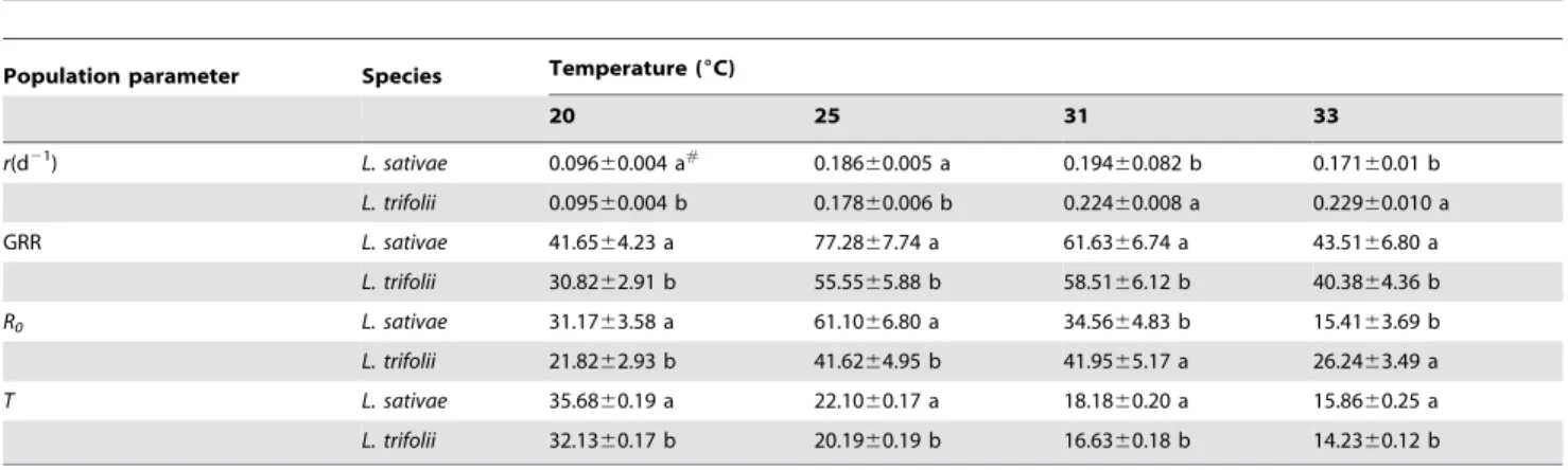 Table 3. Analysis of variance (ANOVA) results for the net reproductive rate (R 0 ) of Liriomyza sativae and L