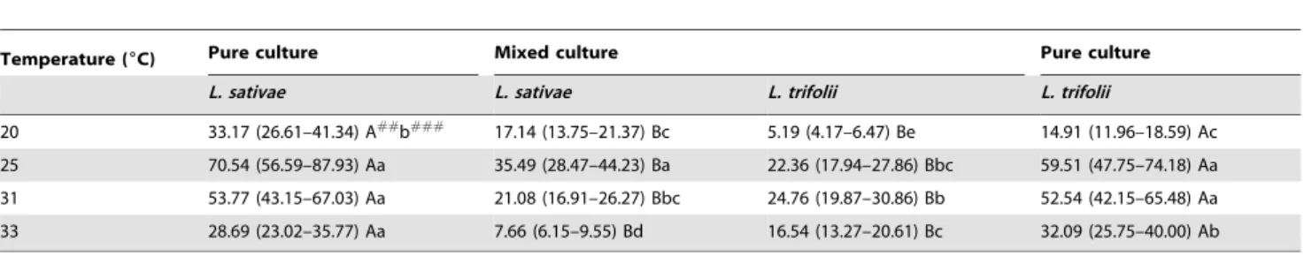 Table 4. Net reproductive rates (R 0 ) for Liriomyza sativae and L. trifolii in pure and mixed cultures maintained at four different temperatures # .