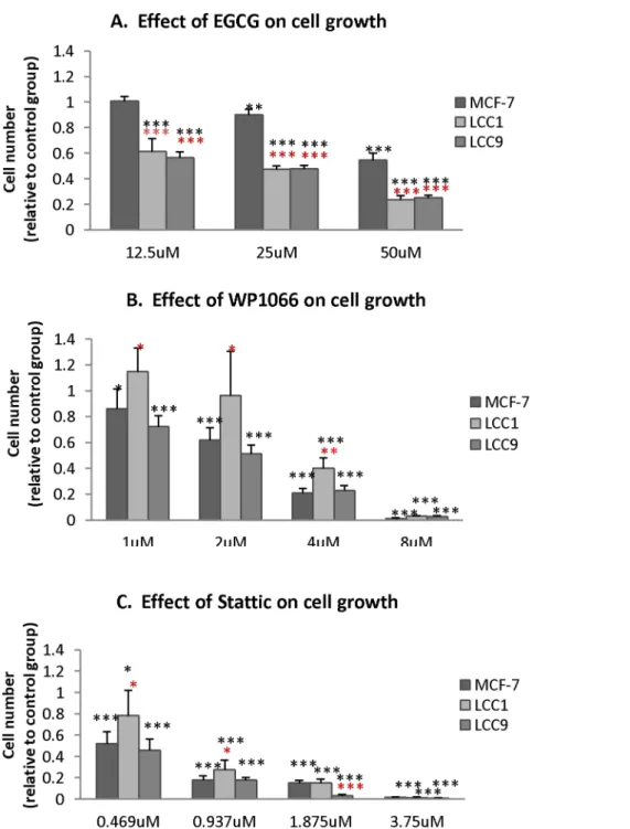 Figure 2. The effect of STAT inhibitors (A. EGCG, B. WP1066 and C. Stattic) on proliferation of Tamoxifen sensitive and resistant (MCF-7, MCF-7/LCC1 (LCC1), and MCF-7/LCC9 (LCC9)) cells