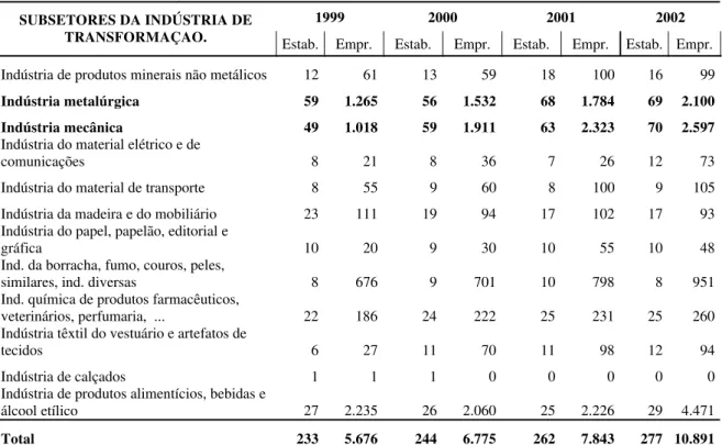 Tabela 9: Número de Estabelecimentos e Empregos para os Subsetores da Indústria de  Transformação de Sertãozinho – SP de 1999 a 2002