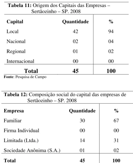 Tabela 12: Composição social do capital das empresas de  Sertãozinho – SP. 2008