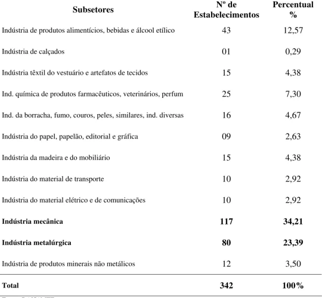 Tabela 1 Número de estabelecimentos dos subsetores da indústria da transformação de  Sertãozinho-SP