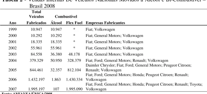 Tabela 2 - Vendas Internas De Veículos Nacionais Movidos a Álcool e Bi-Combustivel –  Brasil 2008