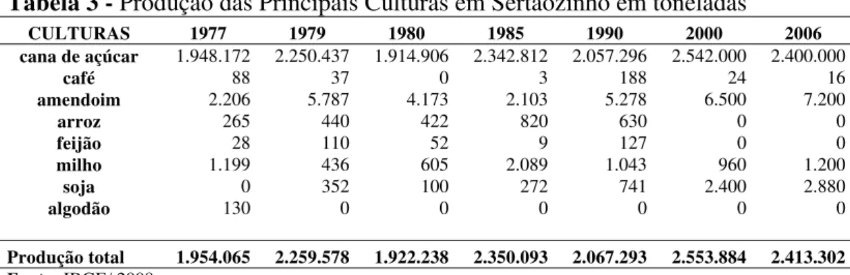 Tabela 3 - Produção das Principais Culturas em Sertãozinho em toneladas