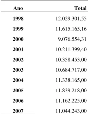 Tabela 4: Cana esmagada/ moída no período de 1998 a 2007 no município de Sertãozinho- Sertãozinho-SP Ano Total 1998 12.029.301,55 1999 11.615.165,16 2000 9.076.554,31 2001 10.211.399,40 2002 10.358.453,00 2003 10.684.717,00 2004 11.338.165,00 2005 11.839.2