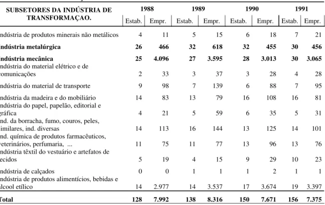Tabela 6: Número de Estabelecimentos e Empregos para os Subsetores da Indústria de  Transformação de Sertãozinho – SP de 1988 a 1991