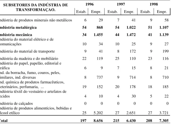 Tabela 8: Número de Estabelecimentos e Empregos para os Subsetores da  Indústria de Transformação de Sertãozinho – SP de 1996 a 1998