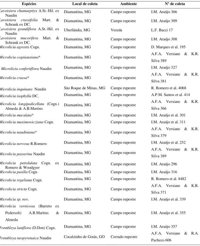 Tabela 1. Espécies  estudadas nos  gêneros  Lavoisiera,  Microlicia e Trembleya  com seus respectivos  locais, ambiente de coleta e número de registro em herbário