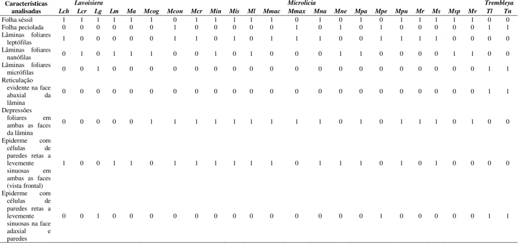 Tabela 2. Presença (1) e ausência (0) de caracteres estruturais foliares em espécies dos gêneros Lavoisiera, Microlicia e Trembleya (Lch: L