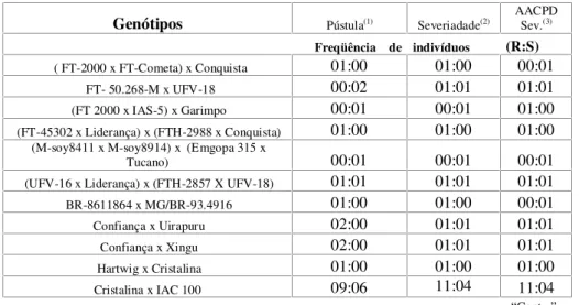 TABELA 07. Freqüência da reação de resistência parcial à ferrugem asiática (Phakopsora pachyrhizi) em relação aos diferentes cruzamentos.