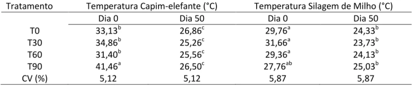 Tabela 1- Temperatura (ºC) para os diferentes níveis de inclusão de FUGM ensilados com  capim-elefante e milho nos dias 0 e 50
