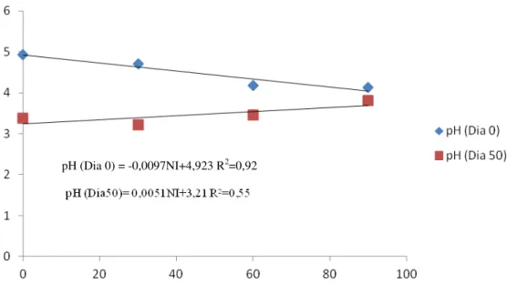 Figura 1- pH da silagem de capim-elefante com níveis de inclusão de FUGM no dia 0 e dia 50  pós-ensilagem