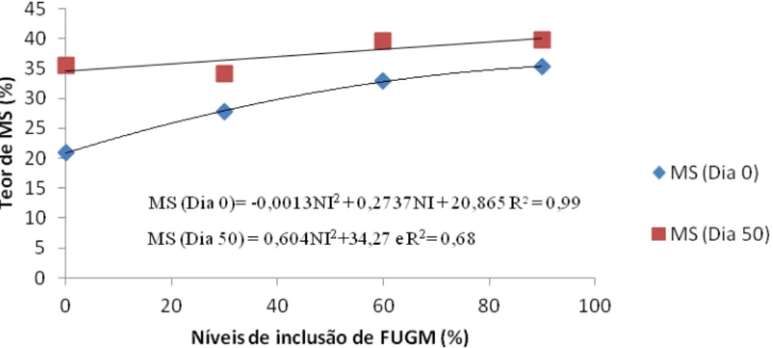 Figura 2- Teores de matéria-seca da silagem de capim-elefante com níveis de FUGM nos  dias 0 e 50 pós- ensilagem