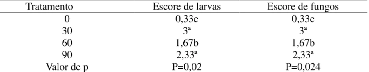 Tabela  2-  Escore  de  larvas  e  fungos  das  silagens  de  capim-elefante  com  diferentes  níveis de inclusão de FUGM no momento de abertura (50º dia)