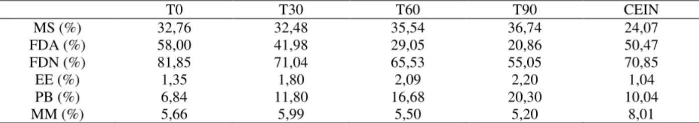 Tabela 1.  Valores médios da  matéria  seca  (MS), fibra  em  detergente  ácido (FDA),  fibra em detergente  neutro  (FDN), extrato etéreo (EE), proteína bruta (PB), matéria mineral (MM) do capim elefante ensilado com 0, 30, 60  e 90% de FUGM e capim elefa