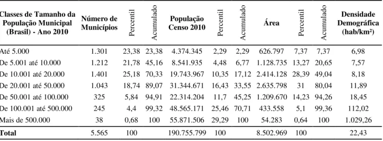 TABELA 2 - Classes de tamanho da população municipal (Brasil)  Classes de Tamanho da 