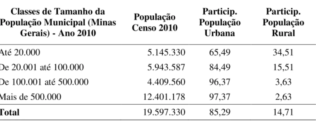 TABELA 6 – Perfil populacional dos municípios mineiros  Classes de Tamanho da 