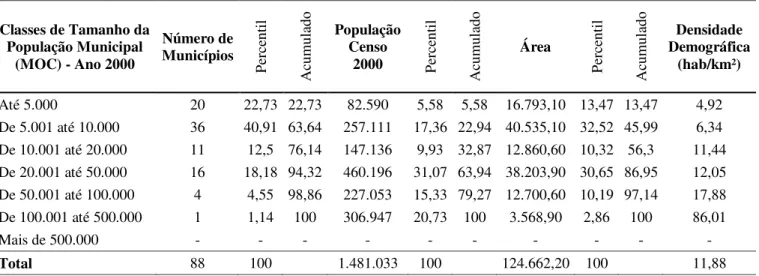 TABELA 15 - Classificação dos municípios da Região de Montes Claros  –  Censo 2000  Classes de Tamanho da 