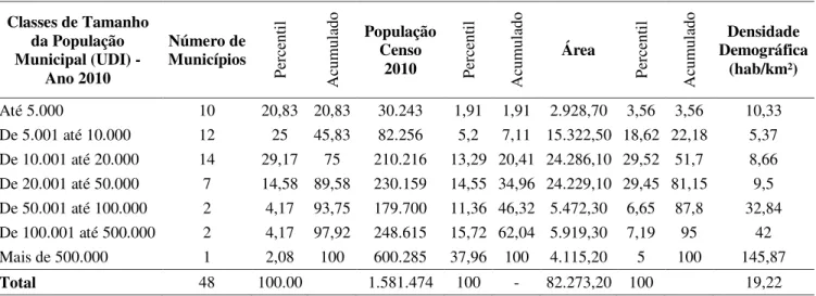 TABELA 19 - Classificação dos municípios da Região de Uberlândia – Censo 2010. 