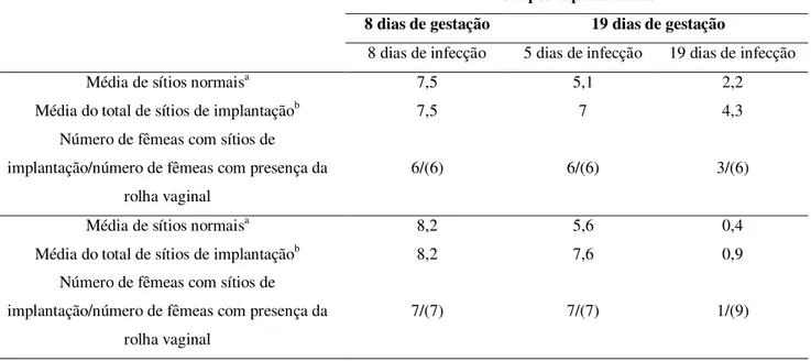 Tabela 1. Presença de fetos no útero e índice de reabsorção fetal em fêmeas de camundongos  BALB/c e C57BL/6 infectadas por via oral com cinco cistos da cepa ME-49 de T