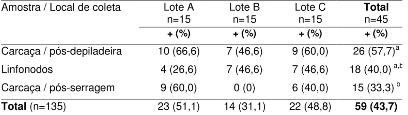 Tabela  3  –  Positividade  para  Campylobacter  spp.  em  amostras  de  carcaças  e   linfonodos, coletados em diferentes pontos durante o abate de suínos 