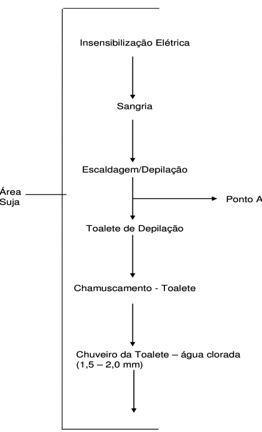 Figura 1 – Fluxograma das etapas de abate no frigorífico. 