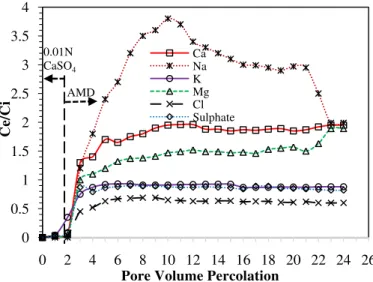 Fig. 2. Effluent breakthrough curve for electrical conductivity of the tested  Soil K 