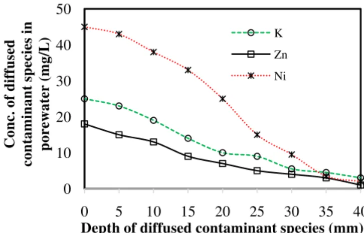 Fig. 4a. Time-dependent chemical species conc. in AMD chamber of Soil K  diffusion test 