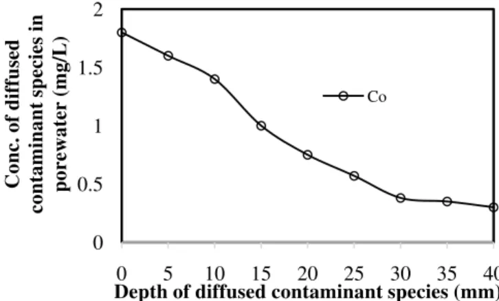 Fig. 4e. Depth-dependent chemical species conc. in porewater of Soil K  during diffusion test