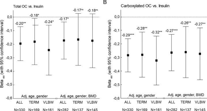 Table 3. Correlations between osteocalcin and parameters of glucose metabolism.