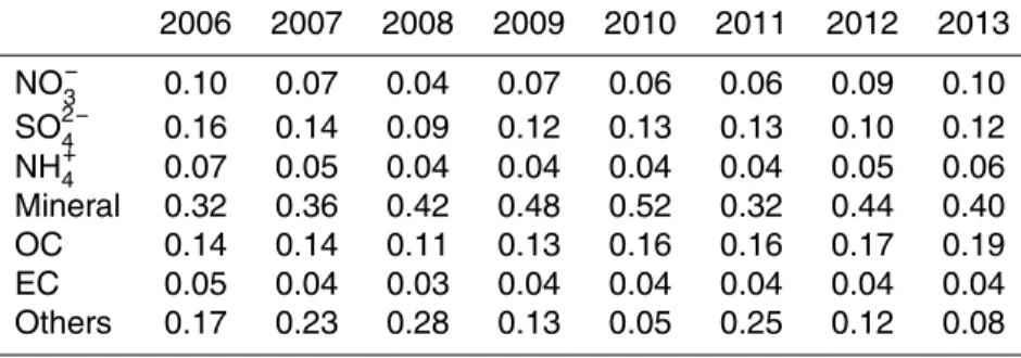 Table 1. Proportion change in major chemical components of PM 10 at Gucheng.