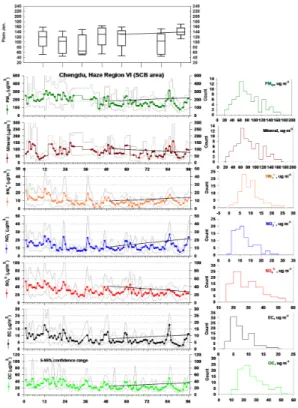 Figure 6. Left panel: change of monthly median concentrations of major chemical components, PM 10 , and January PLAM at Chengdu in Haze Region VI, one of major haze region in the Si Chuan Basin (SCB) area in China
