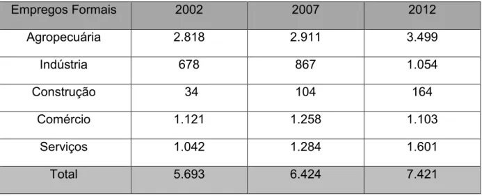 Tabela 2: Empregos formais no município de Holambra, 2002, 2007 e 2012 
