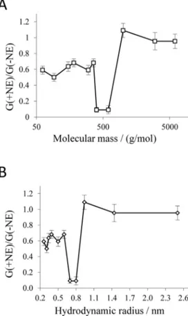 Figure 2. Dependence of the single-channel conductance of P66 on the molecular mass (A) and the hydrodynamic radius (B) of the nonelectrolytes