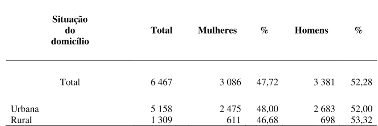 TABELA 1  –  Distribuição da população por sexo e situação do domicílio  –  Iraí de Minas  –  2010 